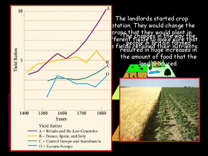 The landlords started crop rotation. They would change the crops that they would plant The landlords started crop rotation. They would change the crops that they would plant
