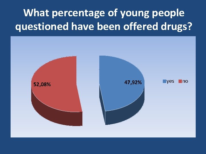 What percentage of young people questioned have been offered drugs? 52, 08% 47, 92%