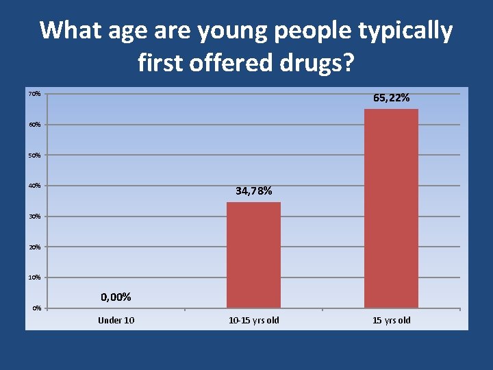 What age are young people typically first offered drugs? 70% 65, 22% 60% 50%