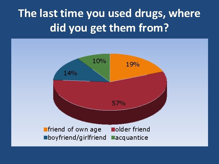 The last time you used drugs, where did you get them from? 10% 19%