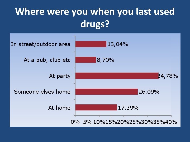 Where were you when you last used drugs? In street/outdoor area At a pub,