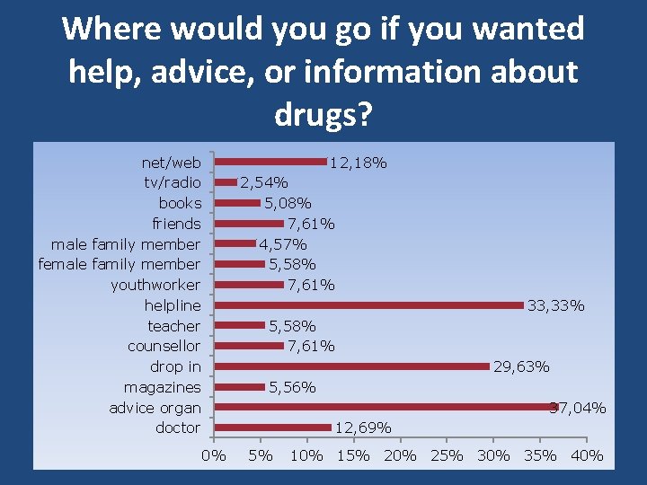 Where would you go if you wanted help, advice, or information about drugs? net/web