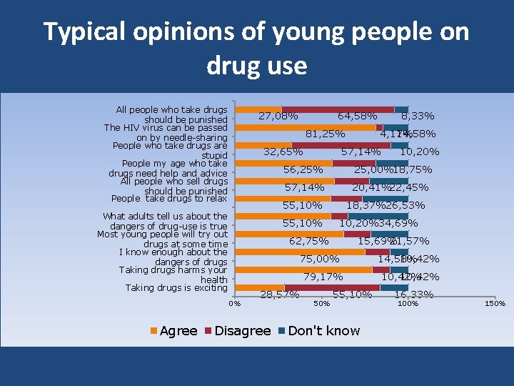 Typical opinions of young people on drug use All people who take drugs should