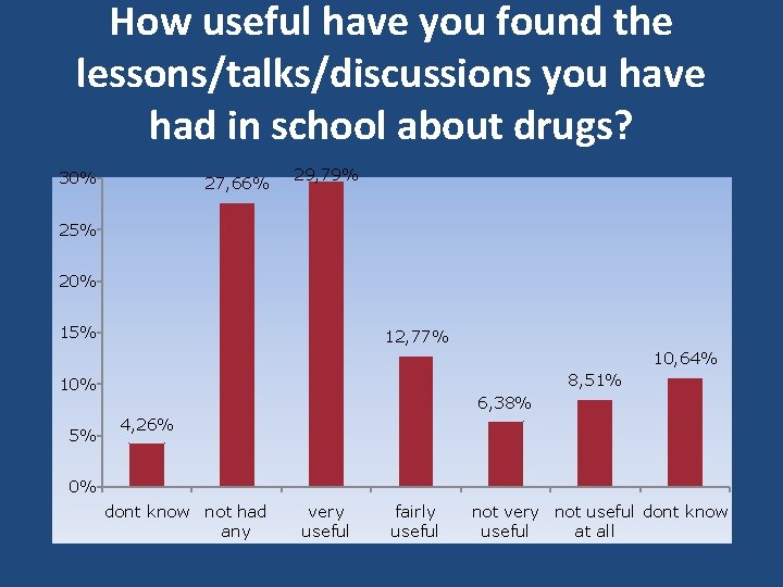 How useful have you found the lessons/talks/discussions you have had in school about drugs?