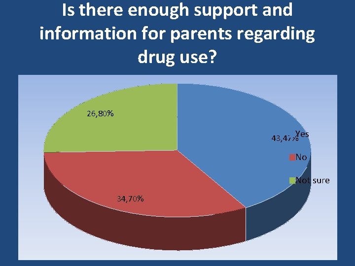 Is there enough support and information for parents regarding drug use? 26, 80% 43,