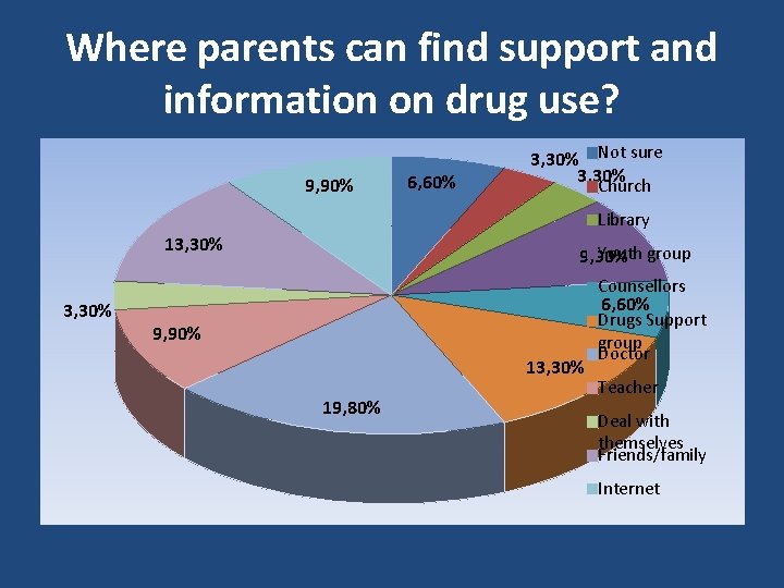 Where parents can find support and information on drug use? 9, 90% 6, 60%
