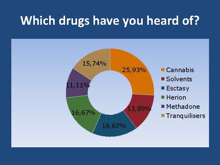 Which drugs have you heard of? 15, 74% 25, 93% 11, 11% 13, 89%