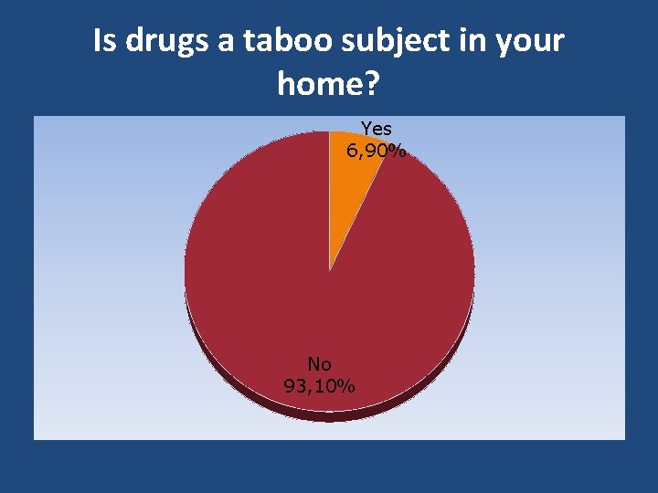 Is drugs a taboo subject in your home? Yes 6, 90% No 93, 10%