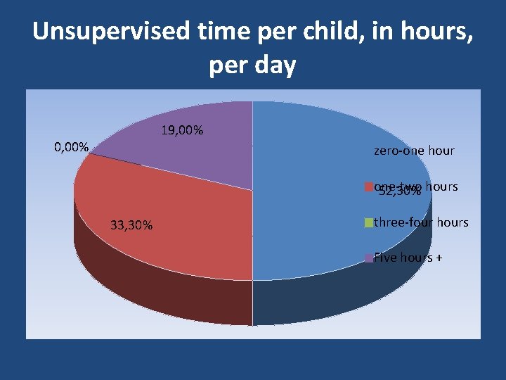 Unsupervised time per child, in hours, per day 19, 00% 0, 00% zero-one hour