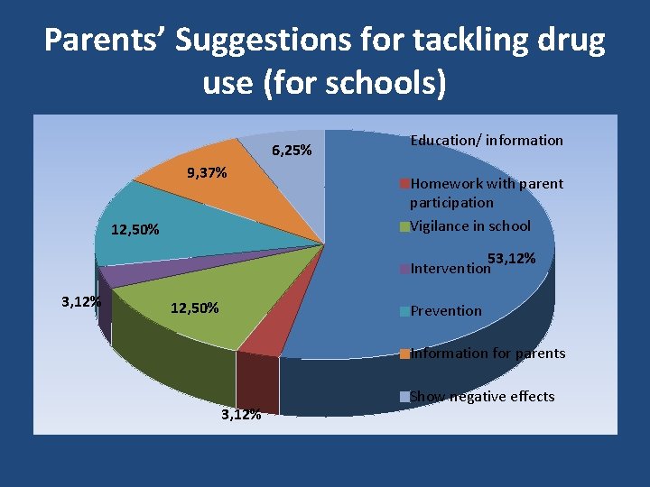 Parents’ Suggestions for tackling drug use (for schools) 6, 25% 9, 37% 12, 50%