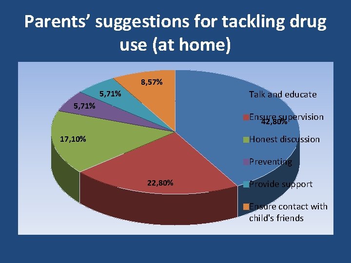 Parents’ suggestions for tackling drug use (at home) 8, 57% 5, 71% Talk and