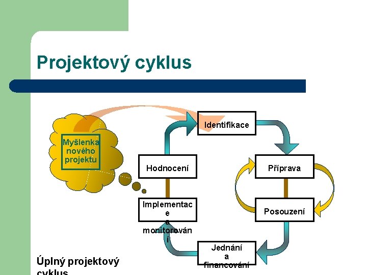 Projektový cyklus Identifikace Myšlenka nového projektu Hodnocení Implementac e a monitorován í Úplný projektový