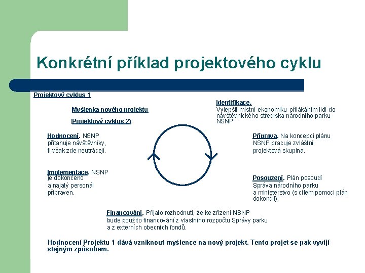 Konkrétní příklad projektového cyklu Projektový cyklus 1 Myšlenka nového projektu (Projektový cyklus 2) Hodnocení.