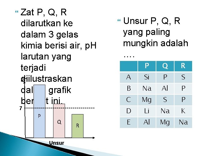  Zat P, Q, R dilarutkan ke dalam 3 gelas kimia berisi air, p.