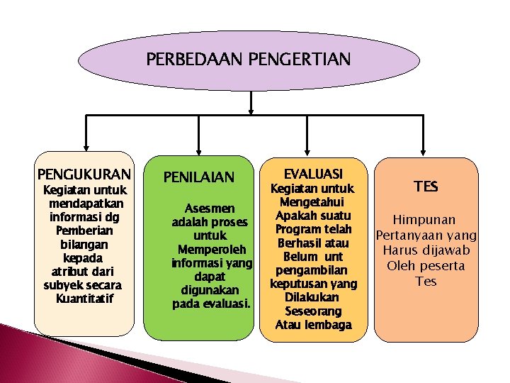 PERBEDAAN PENGERTIAN PENGUKURAN Kegiatan untuk mendapatkan informasi dg Pemberian bilangan kepada atribut dari subyek