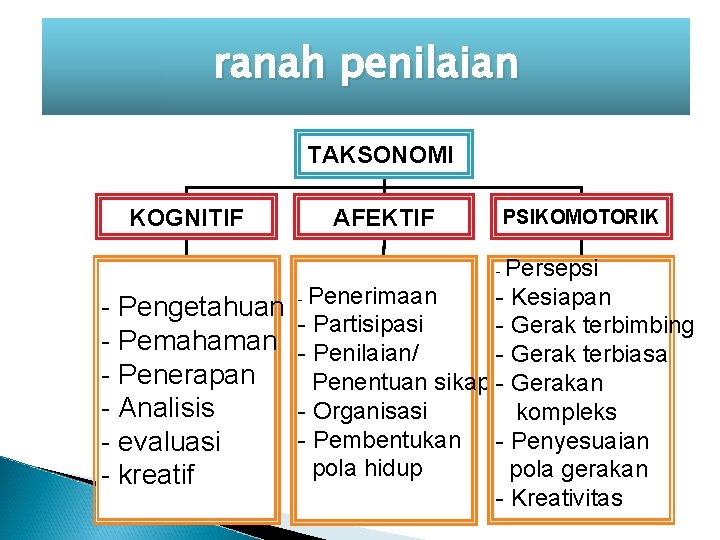 ranah penilaian TAKSONOMI KOGNITIF AFEKTIF PSIKOMOTORIK Persepsi - Penerimaan - Kesiapan - Pengetahuan -