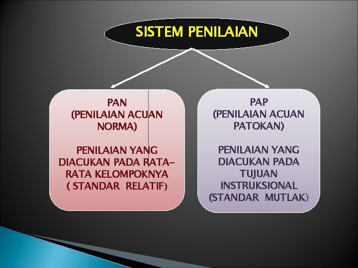 SISTEM PENILAIAN PAN (PENILAIAN ACUAN NORMA) PAP (PENILAIAN ACUAN PATOKAN) PENILAIAN YANG DIACUKAN PADA