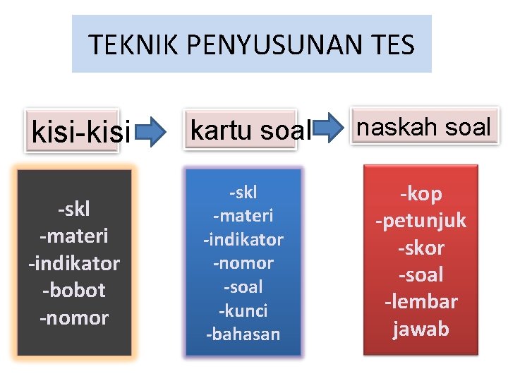 TEKNIK PENYUSUNAN TES kisi-kisi -skl -materi -indikator -bobot -nomor kartu soal -skl -materi -indikator