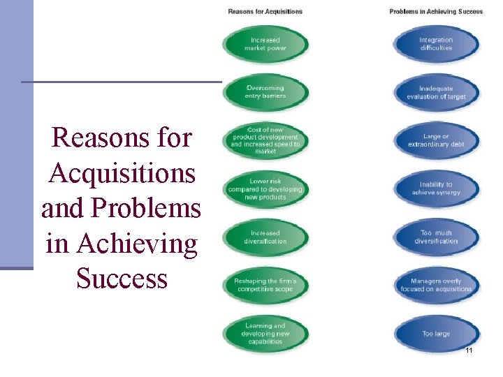 Reasons for Acquisitions and Problems in Achieving Success 11 