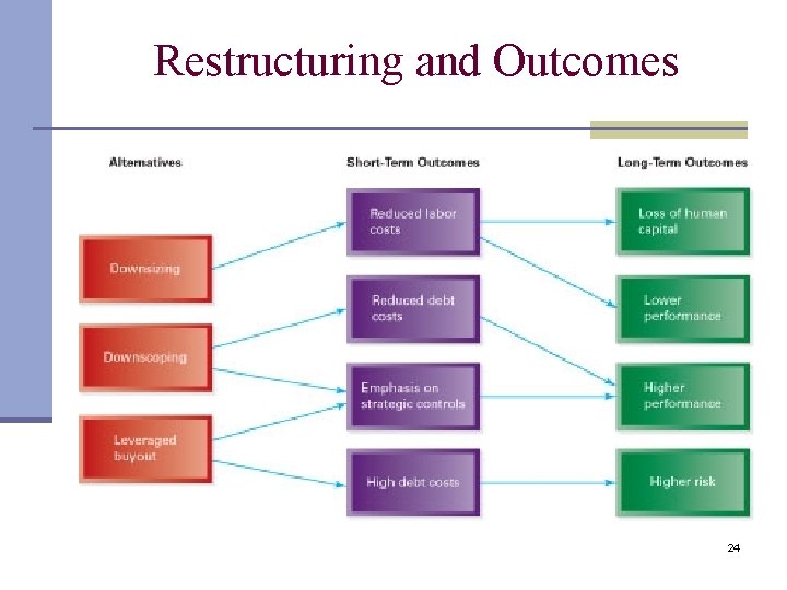 Restructuring and Outcomes 24 