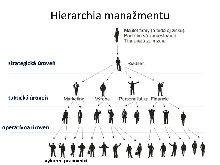 Hierarchia manažmentu strategická úroveň taktická úroveň operatívna úroveň výkonní pracovníci 