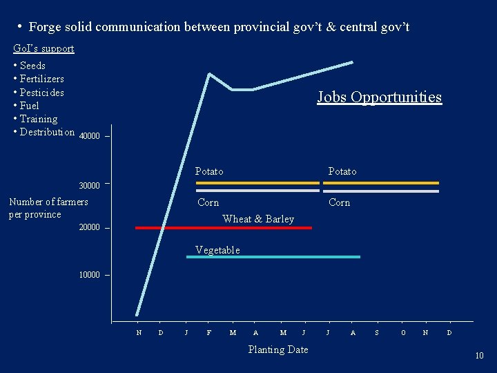  • Forge solid communication between provincial gov’t & central gov’t Go. I’s support