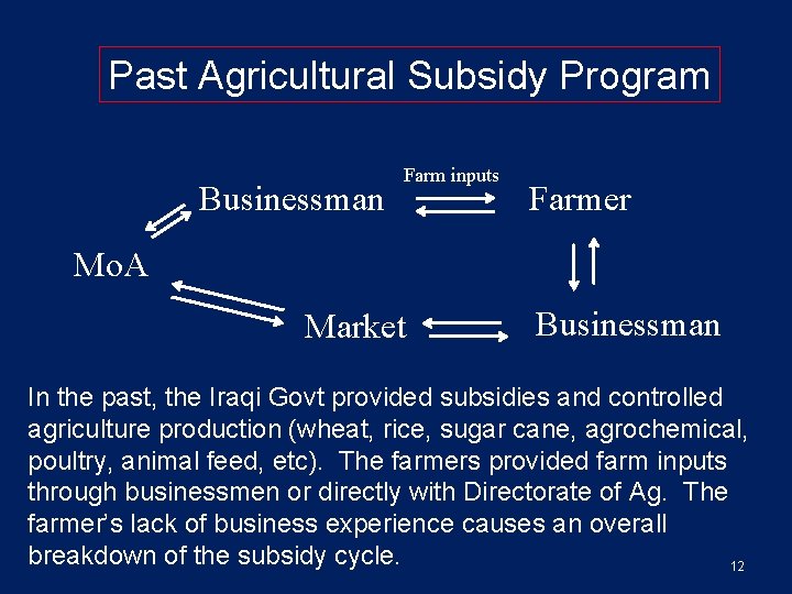 Past Agricultural Subsidy Program Businessman Farm inputs Farmer Mo. A Market Businessman In the