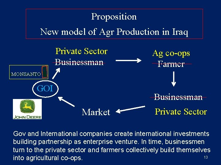 Proposition New model of Agr Production in Iraq Private Sector Businessman Ag co-ops Farmer