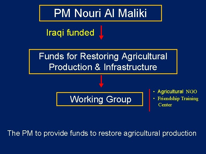 PM Nouri Al Maliki Iraqi funded Funds for Restoring Agricultural Production & Infrastructure Working