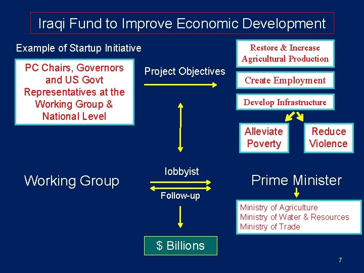 Iraqi Fund to Improve Economic Development Example of Startup Initiative PC Chairs, Governors and