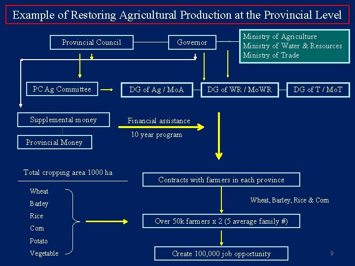 Example of Restoring Agricultural Production at the Provincial Level Provincial Council PC Ag Committee