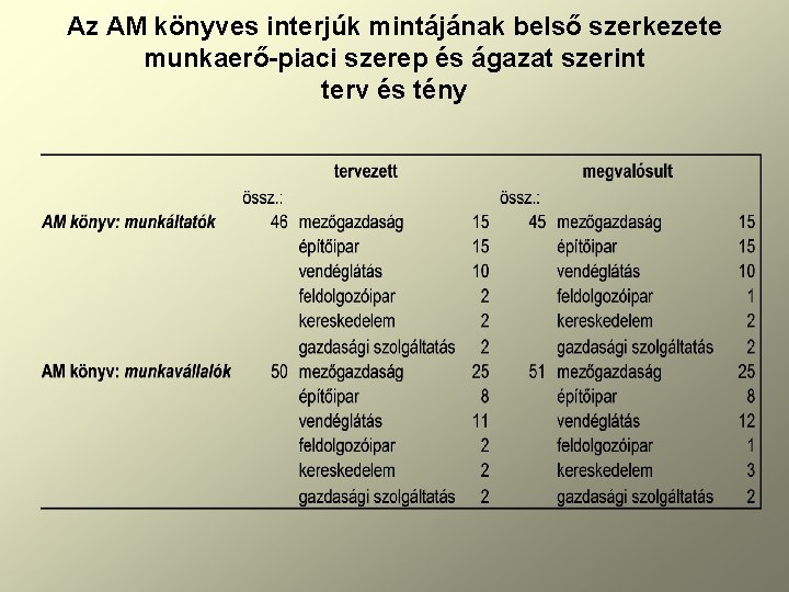 Az AM könyves interjúk mintájának belső szerkezete munkaerő-piaci szerep és ágazat szerint terv és
