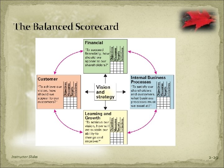 The Balanced Scorecard Instructor Slides 2 -29 