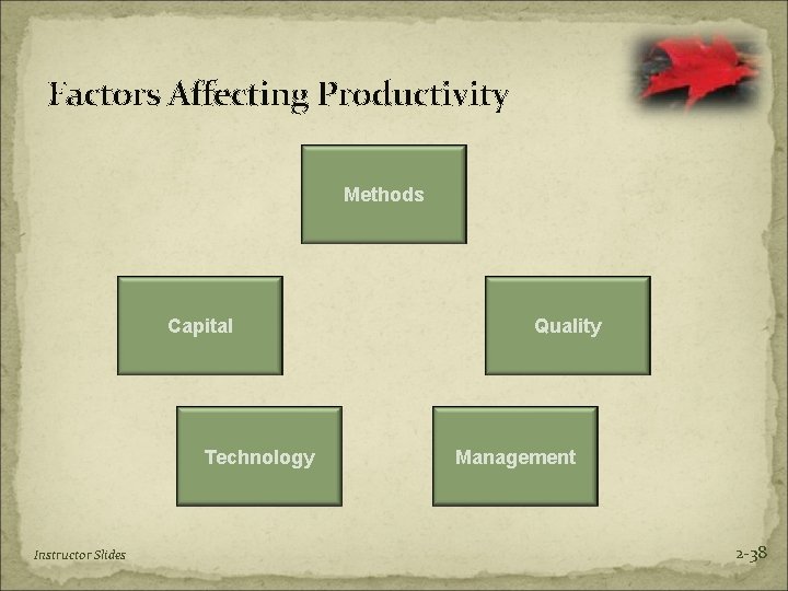 Factors Affecting Productivity Methods Capital Technology Instructor Slides Quality Management 2 -38 