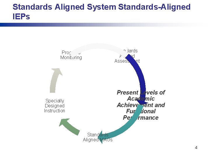 Standards Aligned System Standards-Aligned IEPs Standards Aligned Assessment Progress Monitoring Present Levels of Academic
