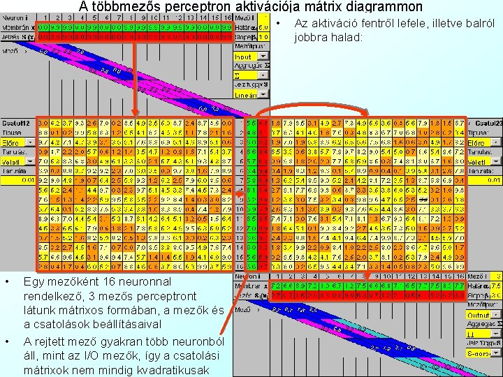 A többmezős perceptron aktivációja mátrix diagrammon • • • Egy mezőként 16 neuronnal rendelkező,