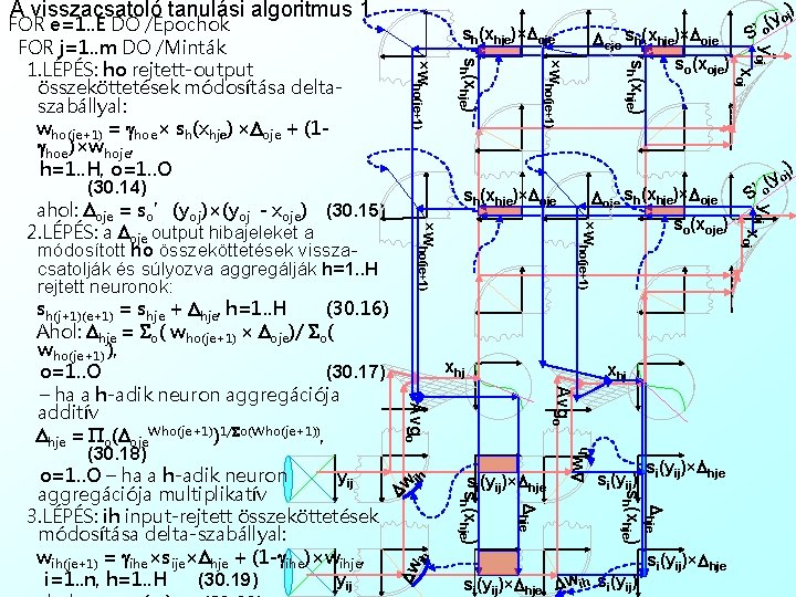 A visszacsatoló tanulási algoritmus 1 xhj ih ih Dw si(yij)×Dhje sh(xhje) Dw Dwih Avgo