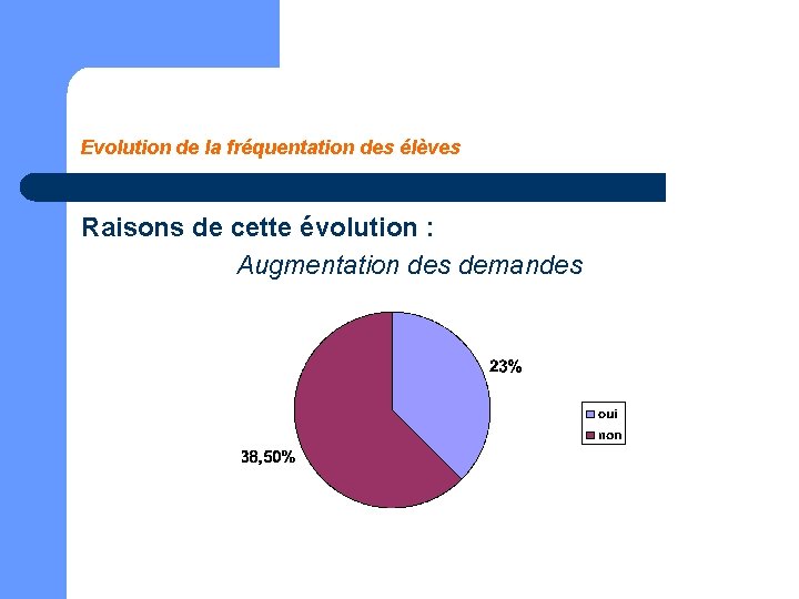 Evolution de la fréquentation des élèves Raisons de cette évolution : Augmentation des demandes