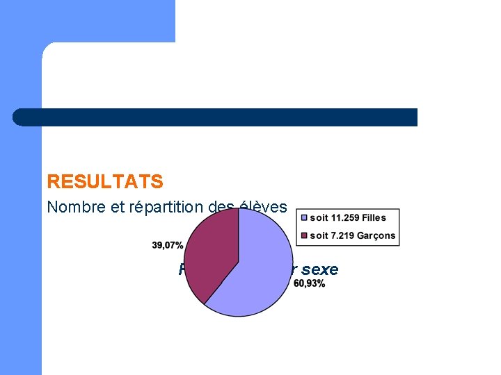 RESULTATS Nombre et répartition des élèves Répartition par sexe 