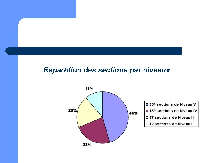 Répartition des sections par niveaux 