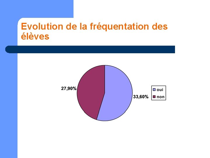 Evolution de la fréquentation des élèves 