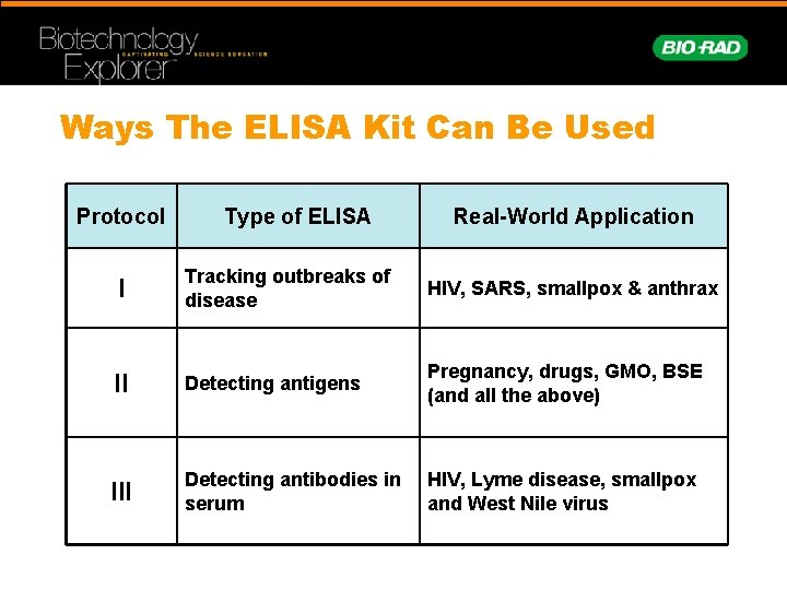 Ways The ELISA Kit Can Be Used Protocol Type of ELISA Real-World Application I