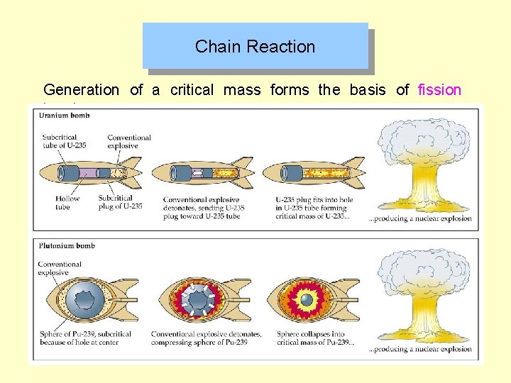 Chain Reaction Generation of a critical mass forms the basis of fission bombs 