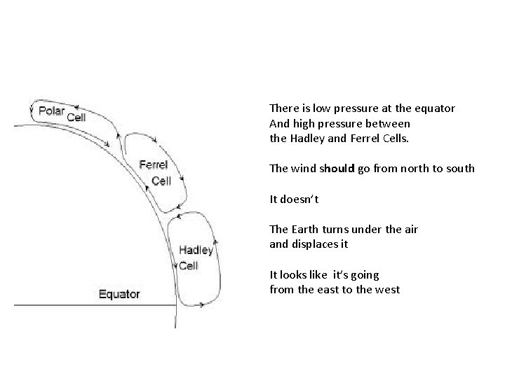 There is low pressure at the equator And high pressure between the Hadley and There is low pressure at the equator And high pressure between the Hadley and
