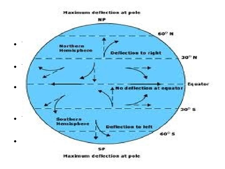 Coriolis affect Kinetic energy • The earth is turning towards the East. • There Coriolis affect Kinetic energy • The earth is turning towards the East. • There