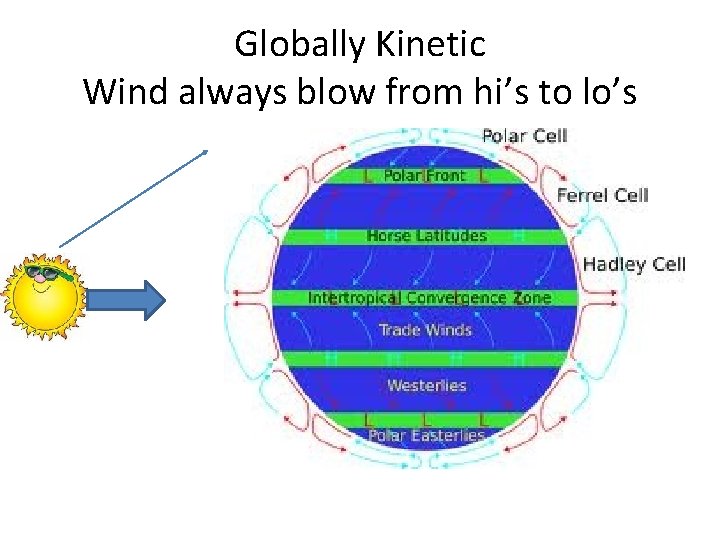 Globally Kinetic Wind always blow from hi’s to lo’s Globally Kinetic Wind always blow from hi’s to lo’s