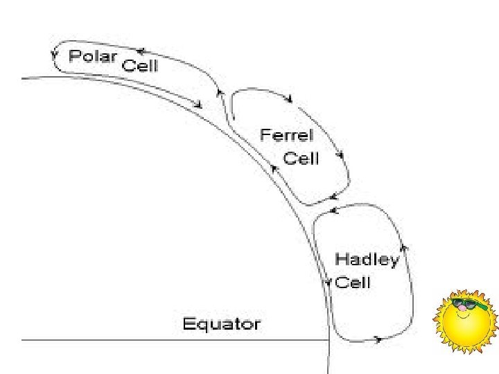 Six convection cells • • • Sun shines at right angles at the equator Six convection cells • • • Sun shines at right angles at the equator