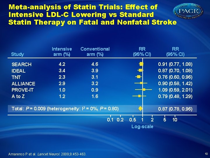 Meta-analysis of Statin Trials: Effect of Intensive LDL-C Lowering vs Standard Statin Therapy on