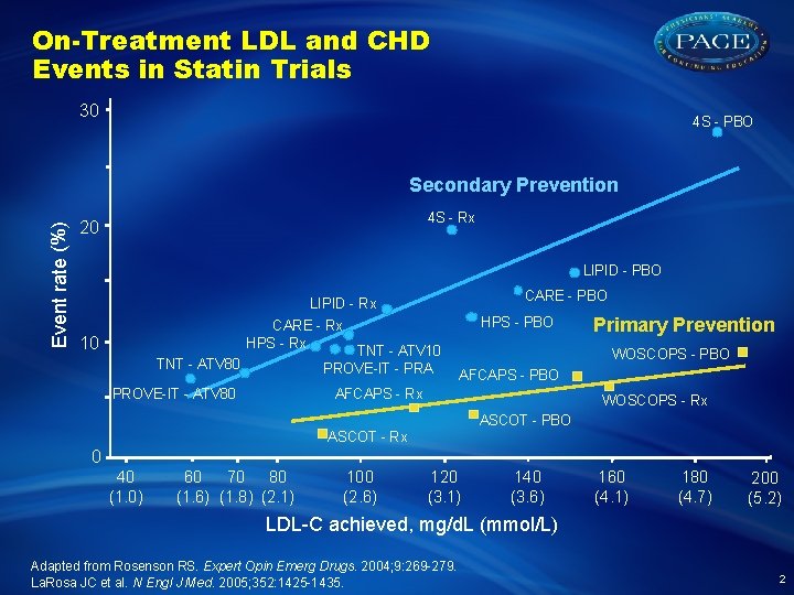 On-Treatment LDL and CHD Events in Statin Trials 30 4 S - PBO Event
