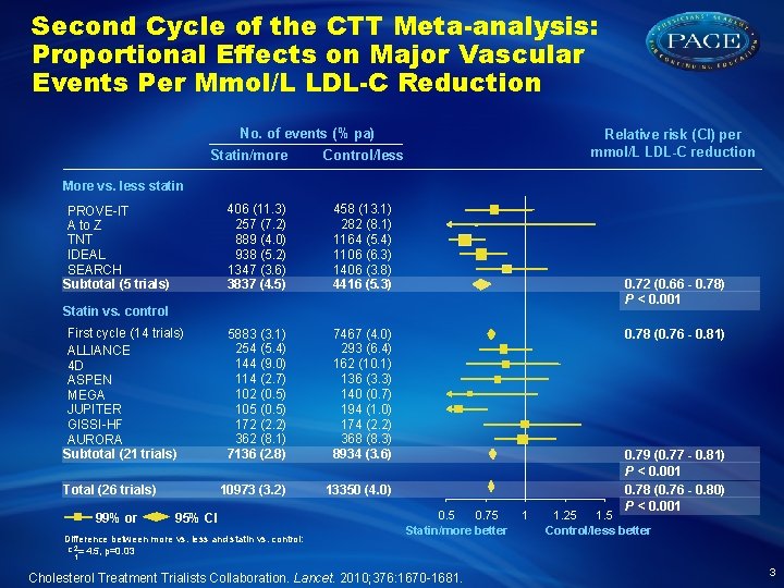 Second Cycle of the CTT Meta-analysis: Proportional Effects on Major Vascular Events Per Mmol/L